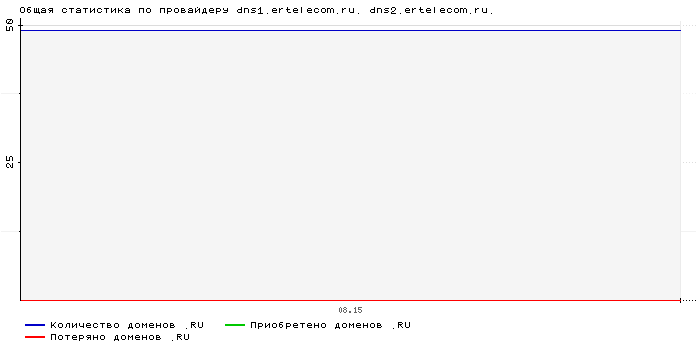 ���������� �� ���������� dns1.ertelecom.ru. dns2.ertelecom.ru.